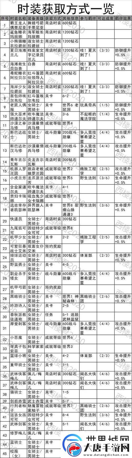 坎公騎冠劍夢魘1-4隱藏寶箱獲取之謎-點(diǎn)燈順序演變史專題揭秘